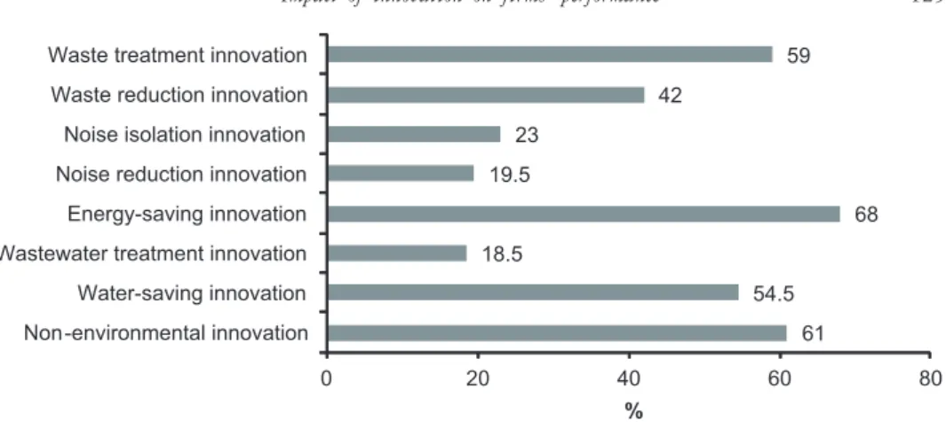 Figure 1. Incidence of different types of innovation.