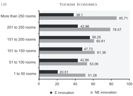 Figure 2. Percentage of innovative hotels by type of innovation and hotel size.