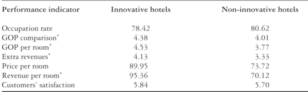Table 2. Relationship between NE innovation adoptions and hotel performance.