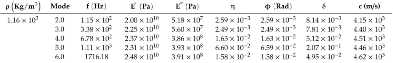 Table 3. Average values obtained for CFRE prepreg plates processed by vacuum bag-only.