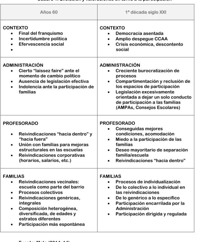 Cuadro 1. Evolución y valoraciones en torno a la participación 
