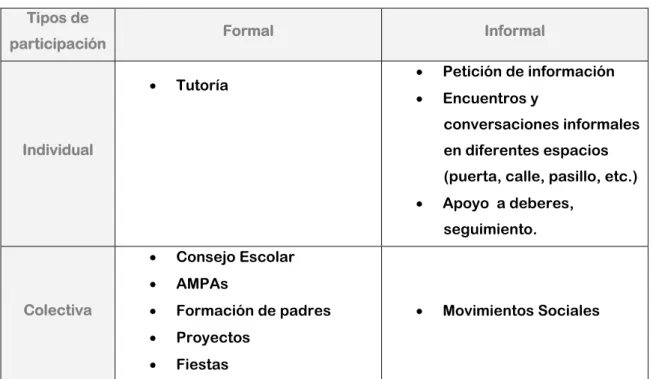 Cuadro 2. Formas de participación en la actualidad  Tipos de 