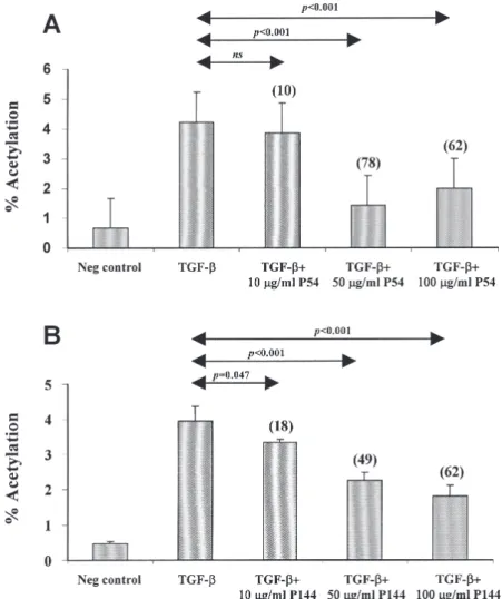 Fig. 1. Eﬀects of P54 (A) and P144 (B) on the inhibition of the TGF-b1-inducible reporter gene CAT driven by collagen a2(I) promoter
