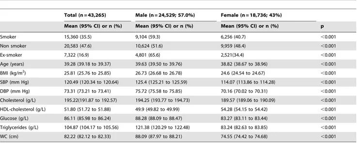 Table 1. General characteristics of the participants categorized by gender.