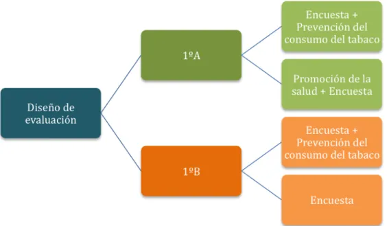 Figura 1.- Diseño de evaluación 