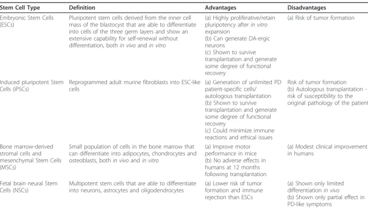 Fig 7: Tabla resumen de las ventajas y desventajas de cada tipo de célula troncal en la terapia de reemplazo  celular (Politis &amp; Lindvall, 2012)