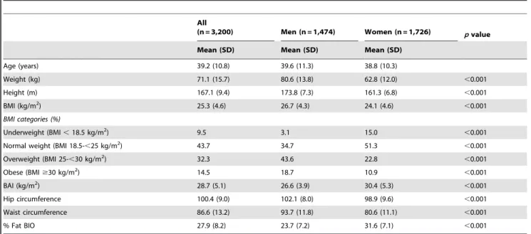Table 1. Anthropometric characteristics of participants in the study.