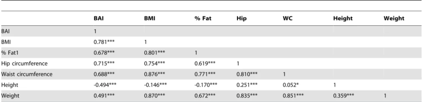 Table 3. Correlation matrix between BAI, BMI, % Fat from BIA, hip and waist circumferences, height, and weight in women.