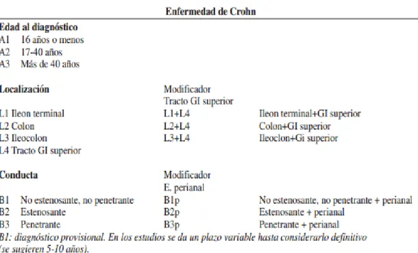 Tabla 1. En esta tabla se observa la clasificación de la Enfermedad de Crohn  teniendo en cuenta la edad  de diagnóstico, la localización y la conducta (Medina et al, 2010)