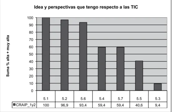 Gráfico 2. Idea y perspectivas que tengo respecto a las TIC