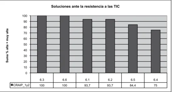Gráfico 3. Soluciones ante la resistencia a las TIC
