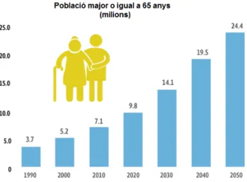 Figura 1.  Augment de la població major o igual de 65 anys en els darrers anys a nivell mundial i aproximació de  la crescuda en els pròxims anys