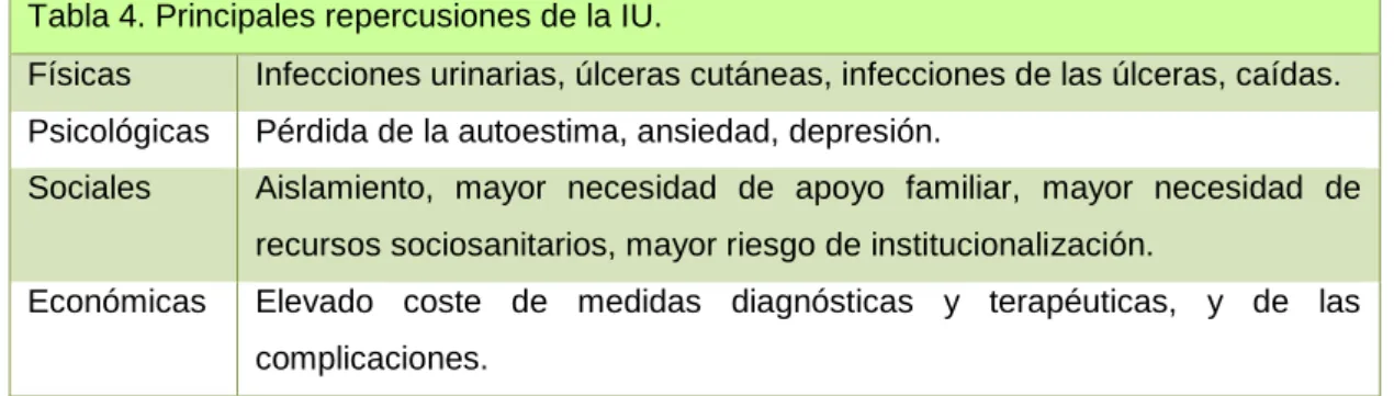 Tabla 4. Principales repercusiones de la IU. 