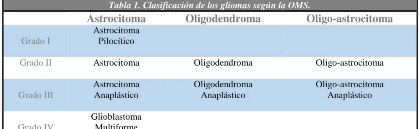 Tabla 1. Muestra los tipos de gliomas y su grado de severidad (Kleihues, P et al. 2002) 