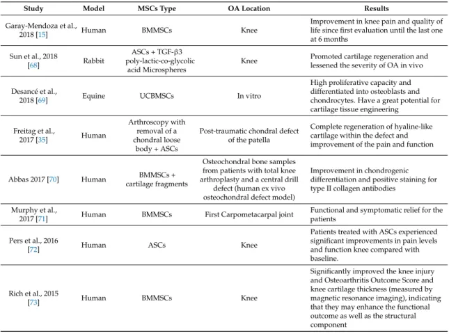 Table 1. Research on osteoarthritis with MSC-based therapy.