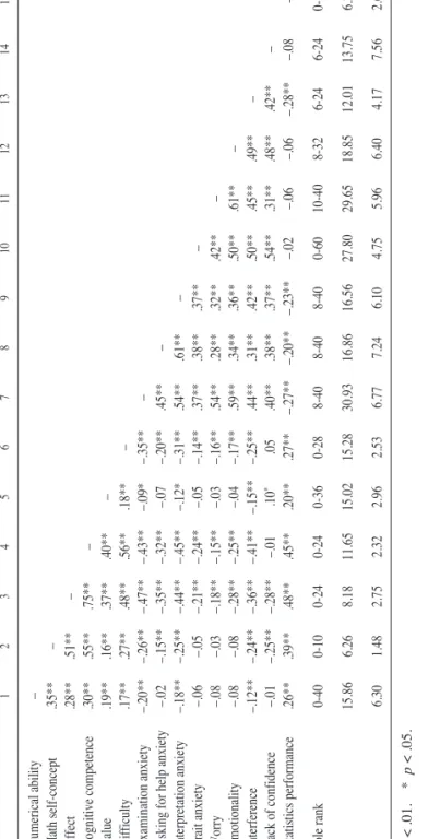 Table 1 Descriptive Statistics, and Bivariate Correlations Between the Variables Included in the Structural Model 123456789101112131415  1