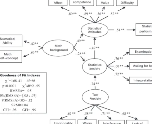 Figure 2.  Best fitted model (Model B) on statistics performance, standardized path coeffi- coeffi-cients, and goodness of fit indices.