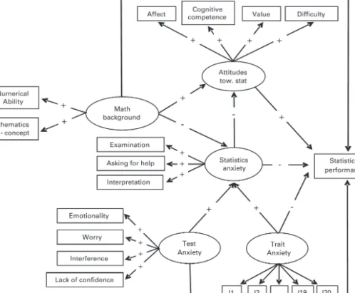 Figure 1.  Initial model of statistics performance (Model A).