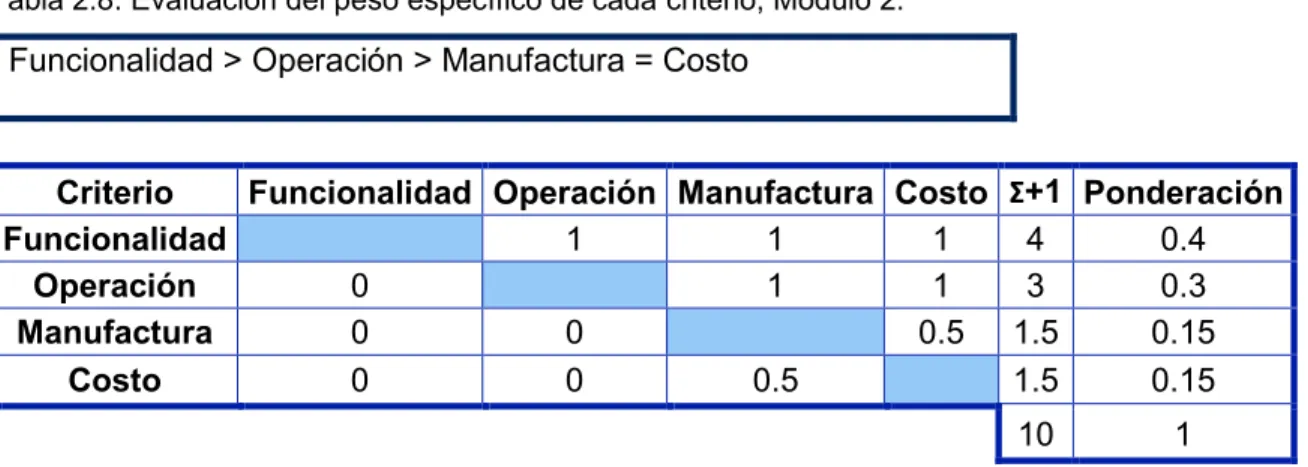 Tabla 2.8. Evaluación del peso específico de cada criterio, Módulo 2. 