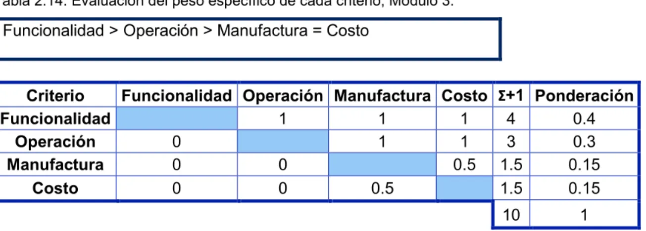 Tabla 2.14. Evaluación del peso específico de cada criterio, Módulo 3. 