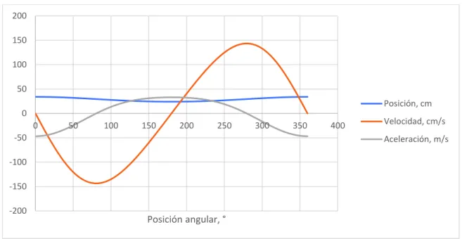 Figura 2.16. Estado de la biela-manivela respecto a la posición angular. 