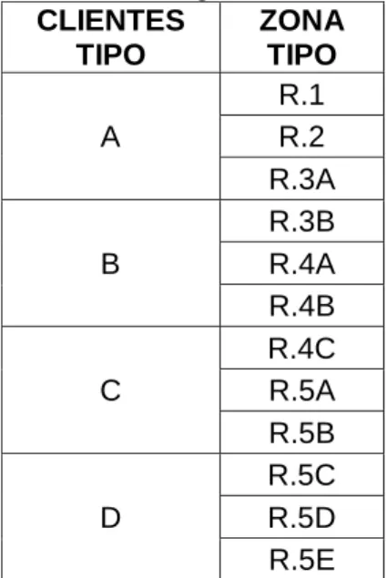 Tabla 2.1. Tabulación del Reglamento de Zonificación [2].  CLIENTES  TIPO  ZONA TIPO  A  R.1 R.2  R.3A  B  R.3B R.4A  R.4B  C  R.4C R.5A  R.5B  D  R.5C R.5D  R.5E 