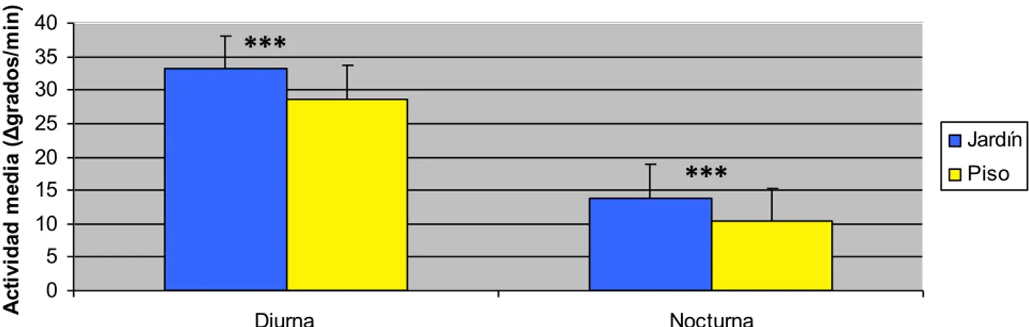 Figura 7. Comparación de la actividad media (Δgrados/min) diurna (de 8:00h a 20:00h) y nocturna (de 20:10h a 7:50h) en ambos grupos 