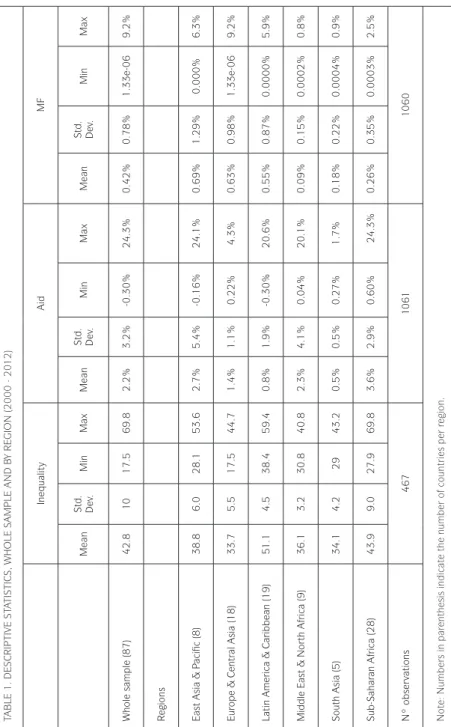 TABLE 1. DESCRIPTIVE STATISTICS, WHOLE SAMPLE AND BY REGION (2000 - 2012) InequalityAidMF MeanStd