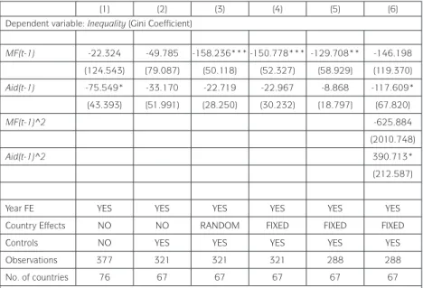 Table 3 presents main results. Columns 1 and 2 display pooled-OLS  estimates: while column 1 only considers our two key variables, MF and Aid,  column 2 introduces main controls