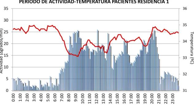 Figura 8. Promedio de la actividad y Temperatura periférica (ºC) durante un periodo de 24 horas en los  sujetos de la Residencia 1 (arriba) y de la Residencia 2 (abajo)