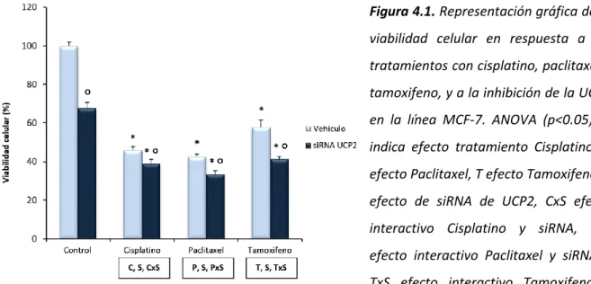 Figura 4.1. Representación gráfica de la  viabilidad  celular  en  respuesta  a  los  tratamientos con cisplatino, paclitaxel y  tamoxifeno, y a la inhibición de la UCP2  en  la  línea  MCF-7