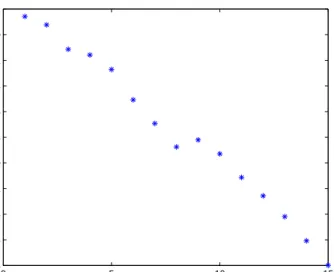 Figure 1. The convergence of the NALS Algorithm 5 with r = 20 for a S ∆t ∈ R 585×585 nonnegative square matrix