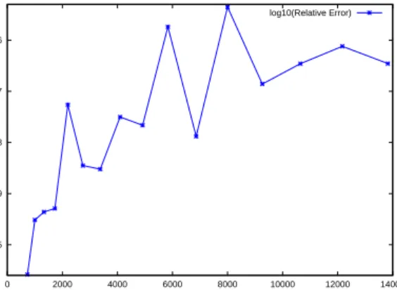 Figure 3. The relative error ku 1 − A −1 f k 2 /kA −1 f k 2 in logarithmic scale.