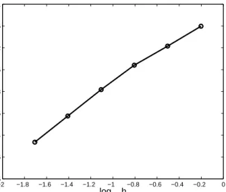 Figure 5. The absolute error k u−uk b 2 as a function of h = π/N for N = 5, 10, 20, . 