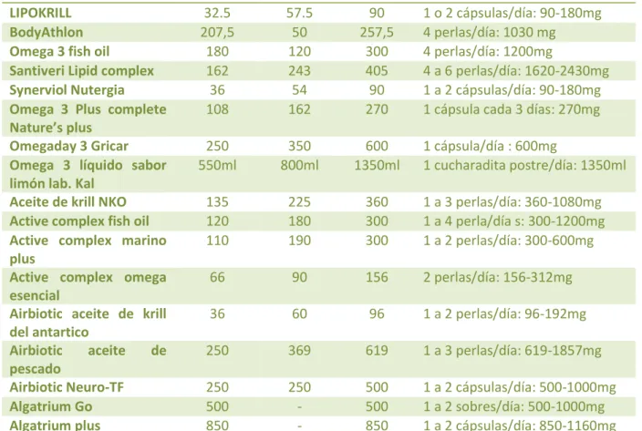 Tabla  10.  Relación  de  diferentes  complementos  alimenticios  enriquecidos  en  ácidos  grasos  Omega-3  y  las  concentraciones  (mg)  de  DHA,  EPA  y  n-3  totales  que  presentan  por  monodósis  (pastilla,  perla,  sobre…)    así  como  las  recom