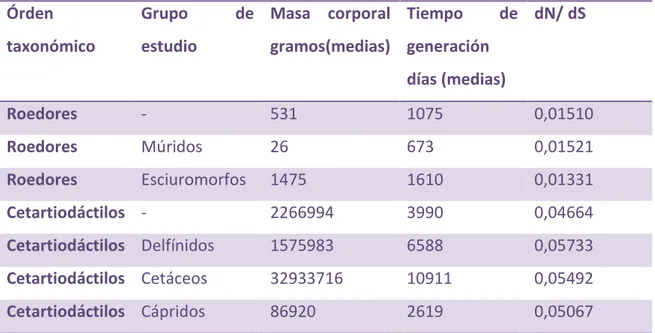 Tabla 2.  resumen de los resultados obtenidos que relaciona la masa corporal y el tiempo de generación con el  dN/dS para los grupos analizados