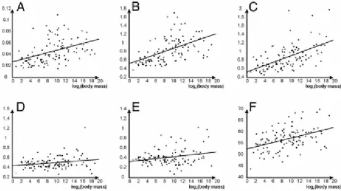 Figura  3.  Imágenes  de  la  regresión  lineal  entre  la  masa  corporal  y  la  tasa  de  evolución/mutación  sinónima  y  no  sinònima- en mamíferos
