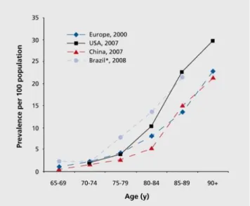 Figura  1.  Relación  entre  la  edad  y  la  prevalencia  de  EA  en  distintas  sociedades