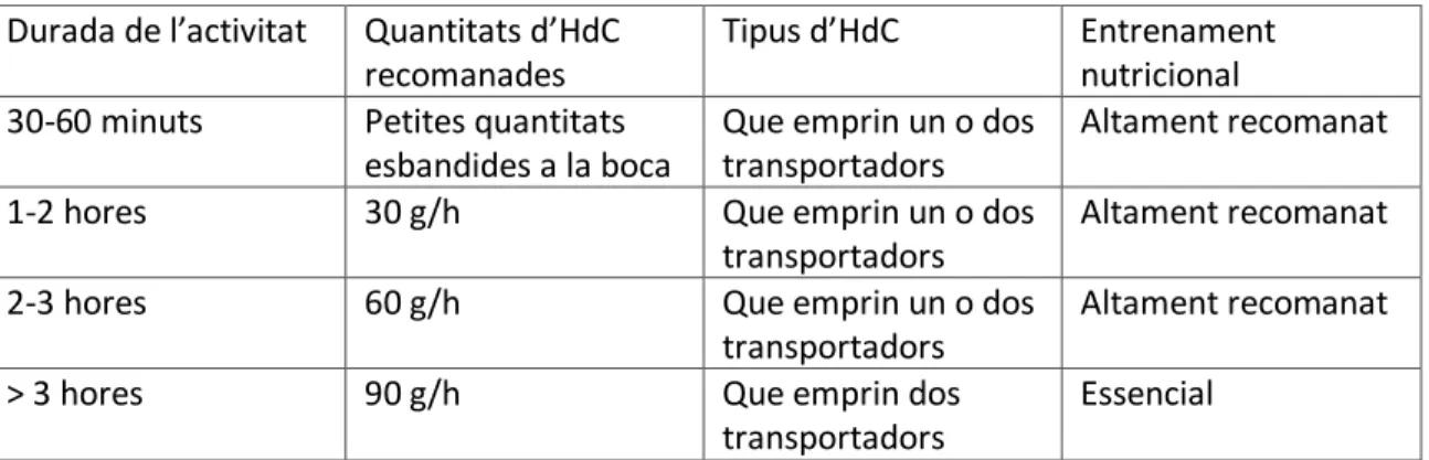 Figura 1. Recomanacions en quant a quantitat i tipus d’HdC per proves de distinta durada  (Adaptat de Jeukendrup [13])
