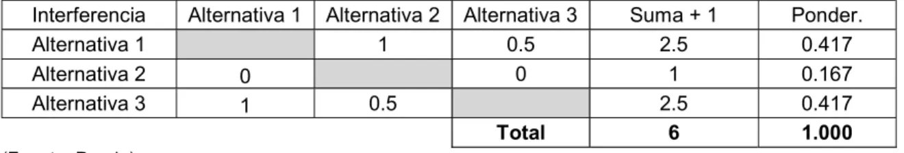 Tabla 2.23. Tabla de ponderación para el criterio de Interferencia para el soporte 1 del módulo 2.