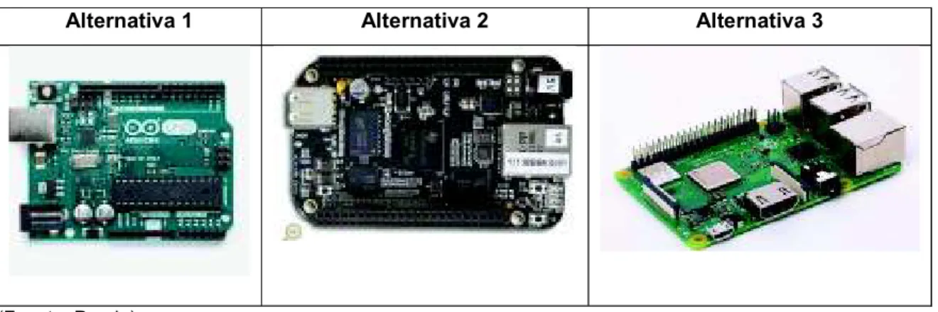 Tabla 2.46. Alternativas de solución para el sistema de control del módulo 3.