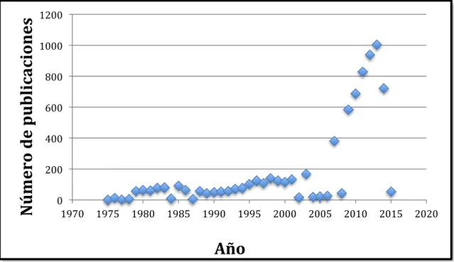 Gráfico	  de	  la	  distribución	  de	  este	  número	  por	  años.	  