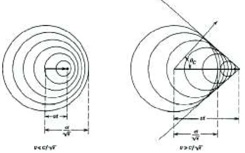 Figura 1.4. Campo de una partícula en forma de ondas esféricas [12]. 