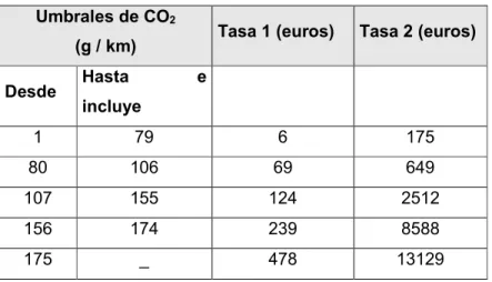 Tabla 2. 3. Impuesto por gramo de CO 2  en Holanda  Umbrales de CO 2