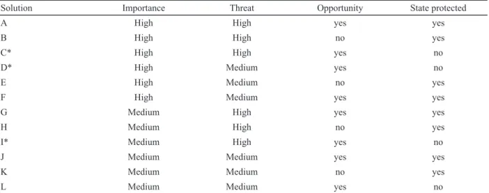 Table 1. Solutions to identify areas of conservation priority for reptiles from continental Ecuador