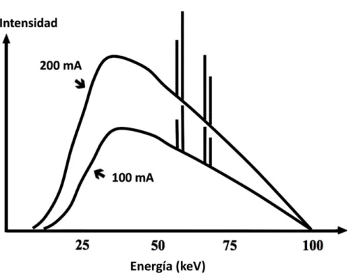 Figura 2-5 Espectro de RX para 100 mA y 200 mA con kV estable. 