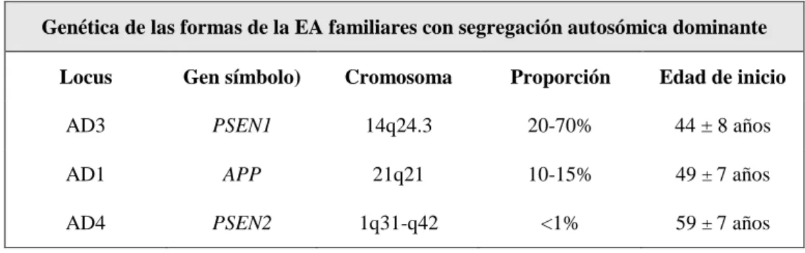 Tabla 8. Genética de las formas de la EA 
