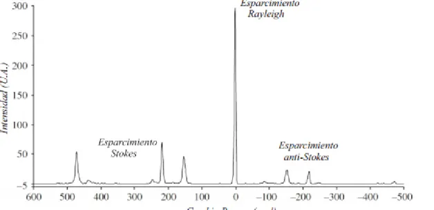 Figura 1.5. Ejemplo de un espectro Raman y la representación de unidades. [11]  