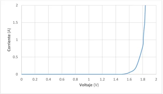 Figura 1. 19. Corriente vs Voltaje de un diodo láser de 808 nm y 1 W de potencia nominal  [37] 