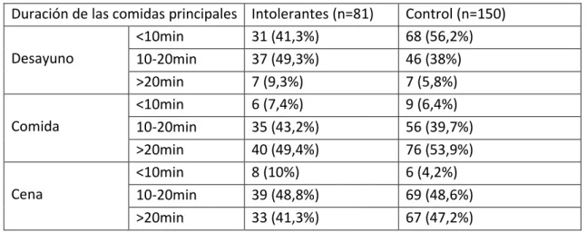 Tabla 4A: Tiempo empleado en las tres comidas más destacadas 